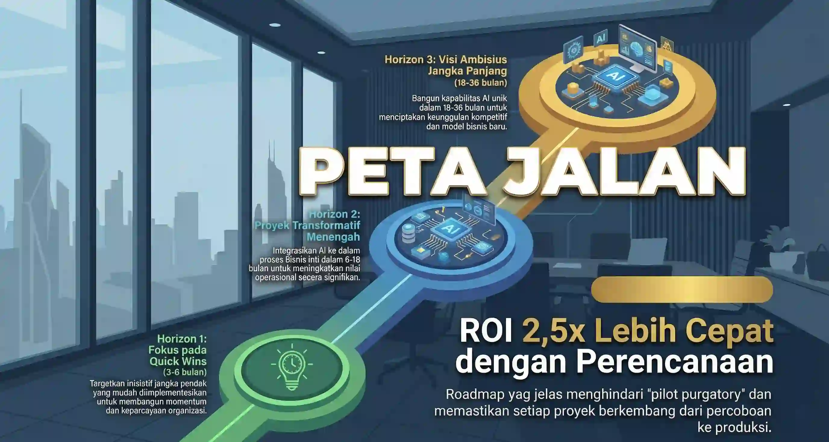 Training AI untuk Roadmap Implementasi AI